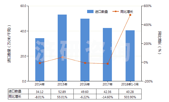 2014-2018年3月中國(guó)人造纖維短纖＜85%與其他纖維混紡色織布(HS55169300)進(jìn)口量及增速統(tǒng)計(jì)